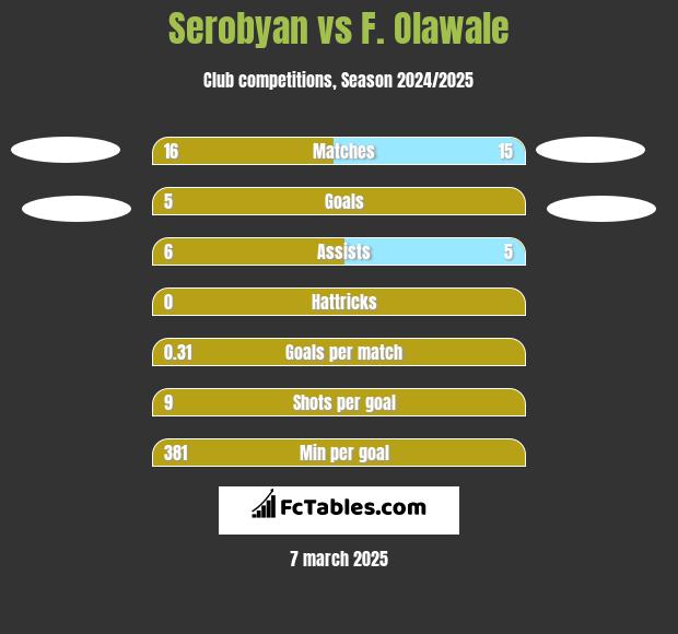 Serobyan vs F. Olawale h2h player stats