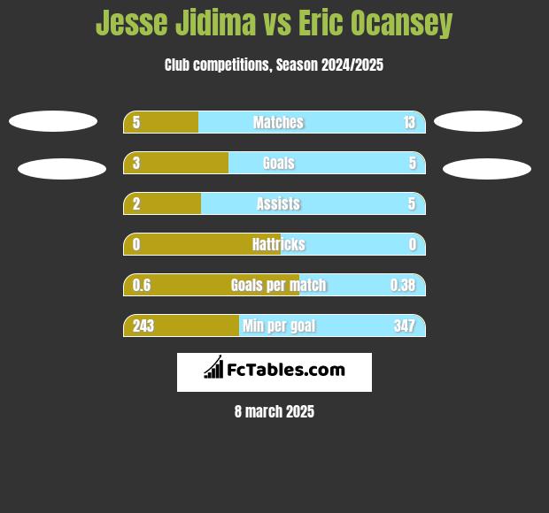 Jesse Jidima vs Eric Ocansey h2h player stats