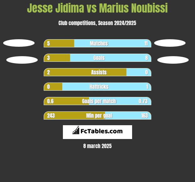 Jesse Jidima vs Marius Noubissi h2h player stats