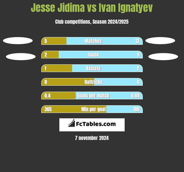 Jesse Jidima vs Ivan Ignatyev h2h player stats