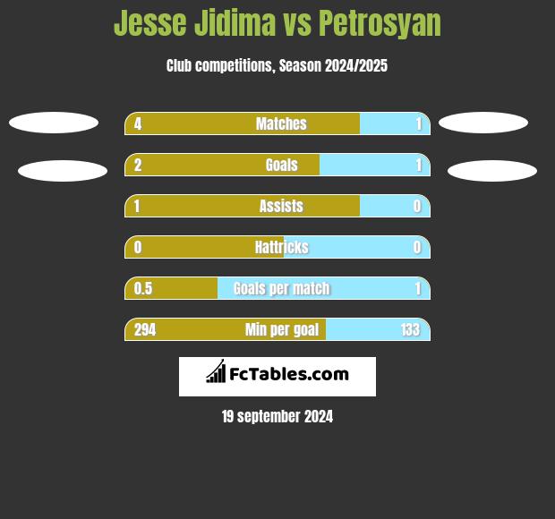 Jesse Jidima vs Petrosyan h2h player stats