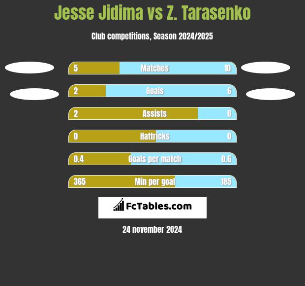 Jesse Jidima vs Z. Tarasenko h2h player stats