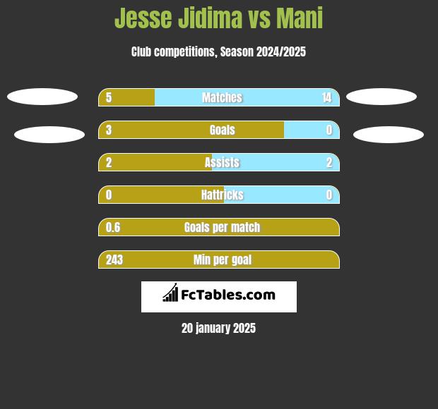 Jesse Jidima vs Mani h2h player stats