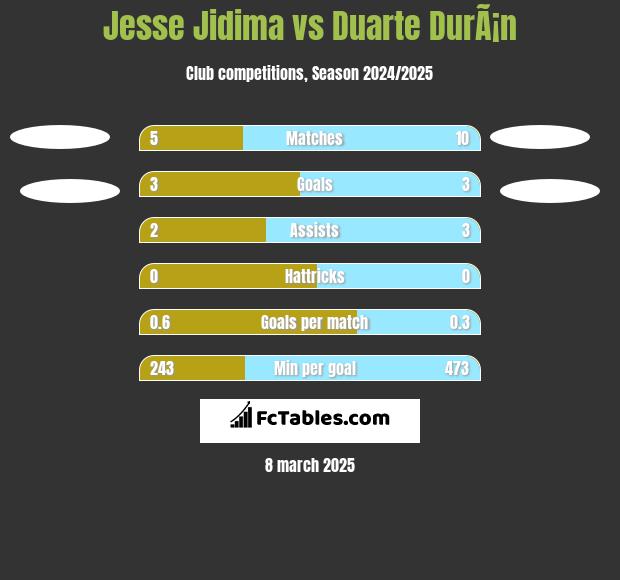 Jesse Jidima vs Duarte DurÃ¡n h2h player stats