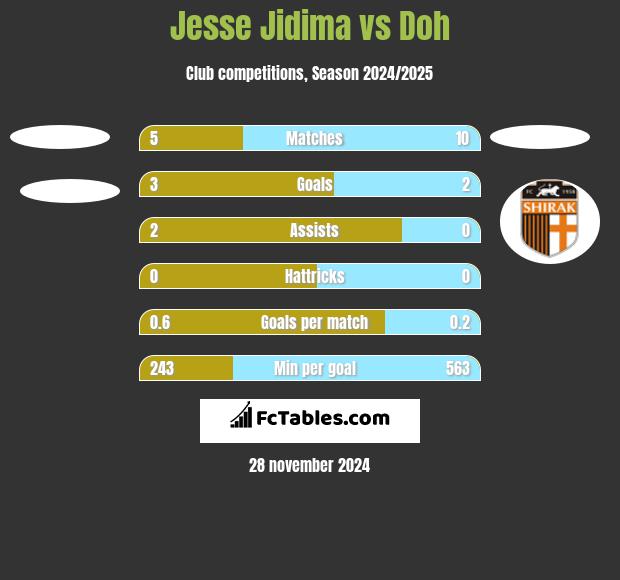 Jesse Jidima vs Doh h2h player stats