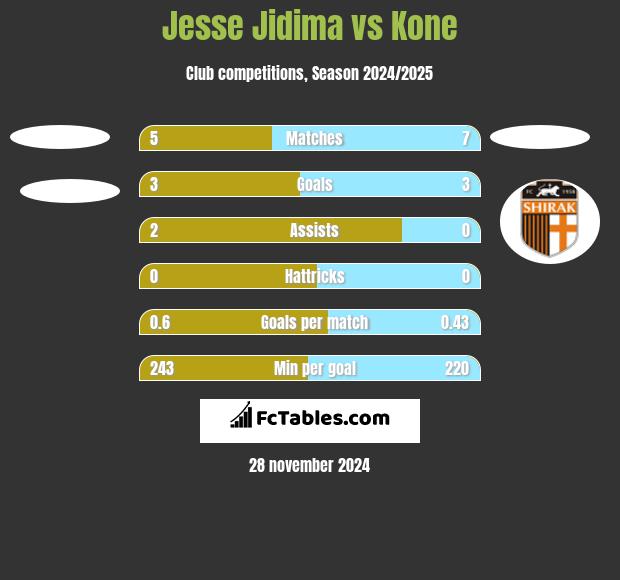 Jesse Jidima vs Kone h2h player stats