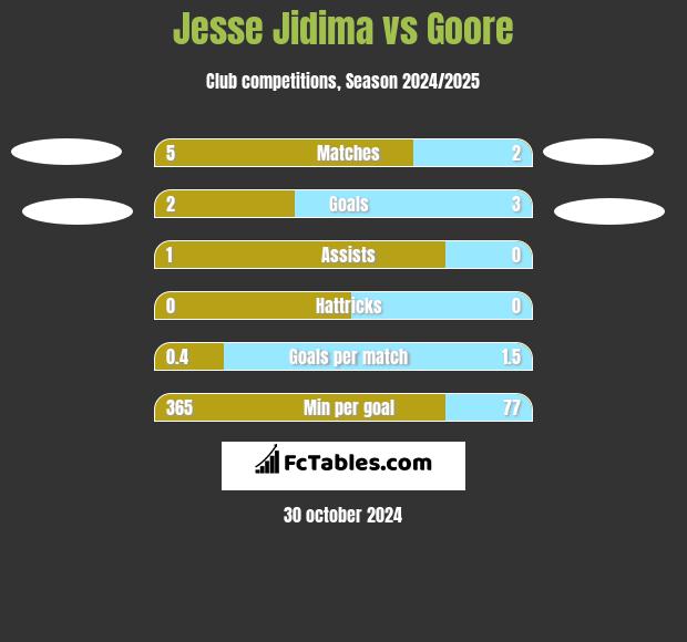 Jesse Jidima vs Goore h2h player stats