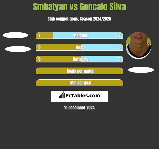 Smbatyan vs Goncalo Silva h2h player stats