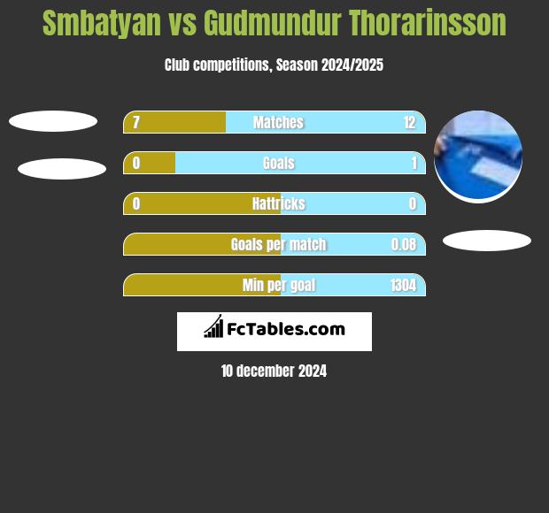 Smbatyan vs Gudmundur Thorarinsson h2h player stats