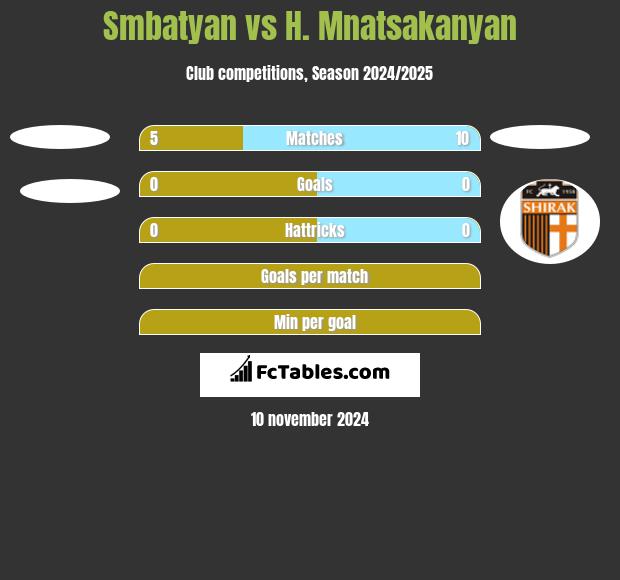 Smbatyan vs H. Mnatsakanyan h2h player stats