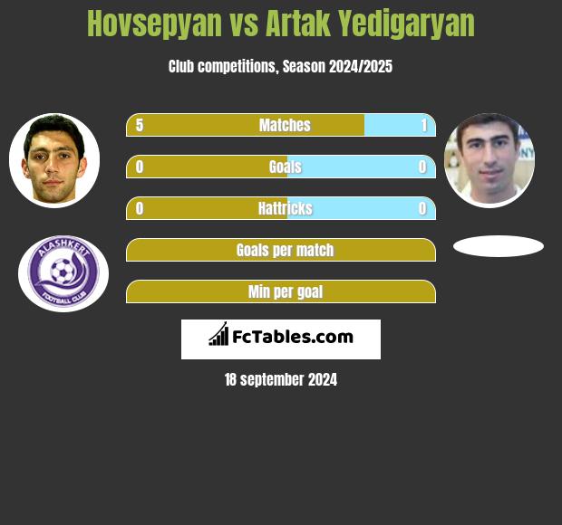 Hovsepyan vs Artak Yedigaryan h2h player stats