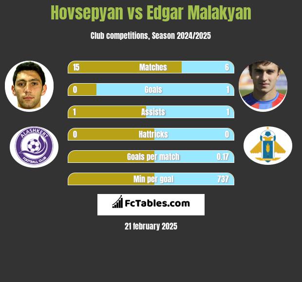 Hovsepyan vs Edgar Malakyan h2h player stats