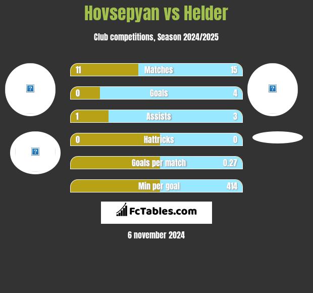 Hovsepyan vs Helder h2h player stats