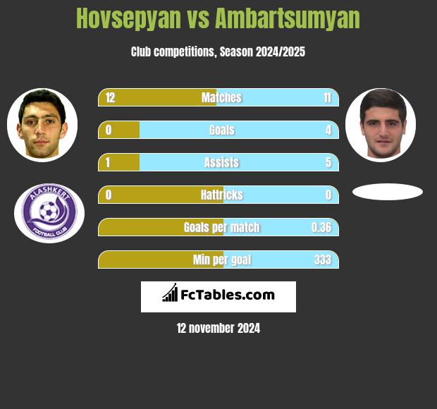 Hovsepyan vs Ambartsumyan h2h player stats