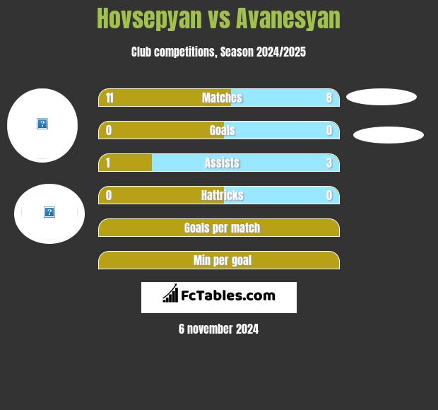 Hovsepyan vs Avanesyan h2h player stats