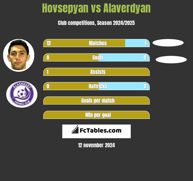 Hovsepyan vs Alaverdyan h2h player stats