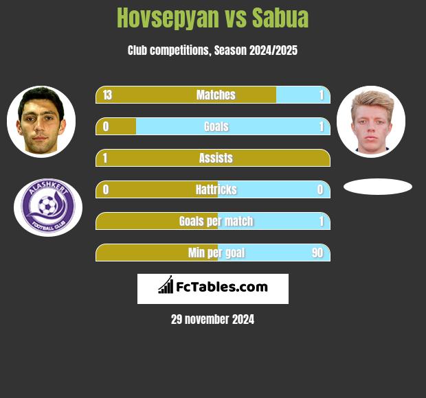 Hovsepyan vs Sabua h2h player stats