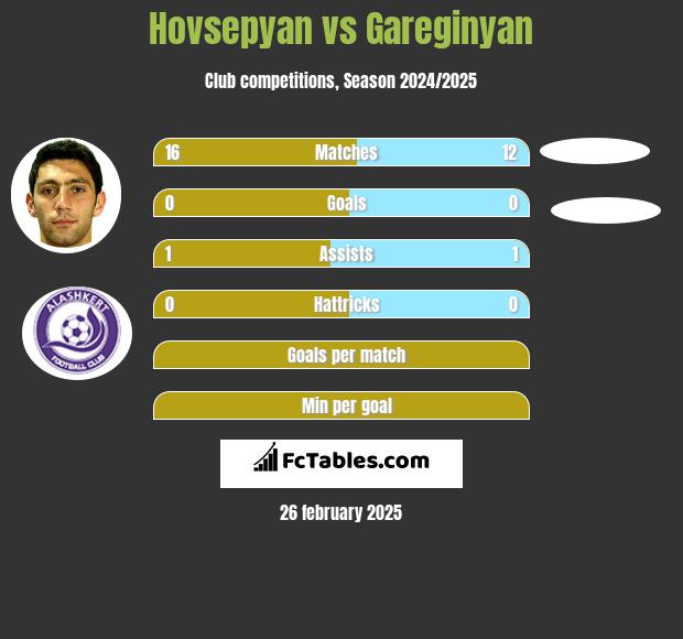 Hovsepyan vs Gareginyan h2h player stats