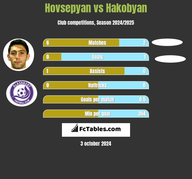 Hovsepyan vs Hakobyan h2h player stats