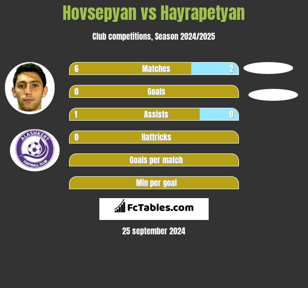 Hovsepyan vs Hayrapetyan h2h player stats