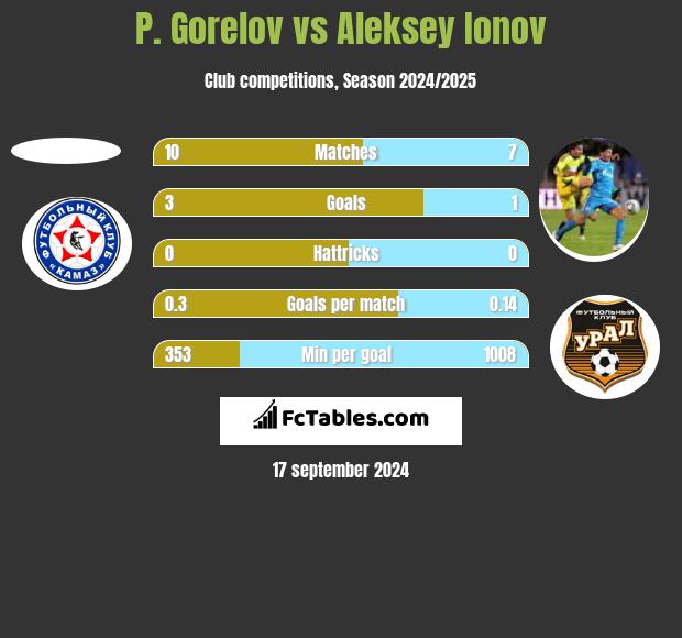 P. Gorelov vs Aleksey Ionov h2h player stats