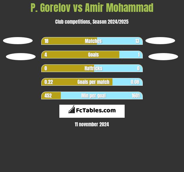 P. Gorelov vs Amir Mohammad h2h player stats