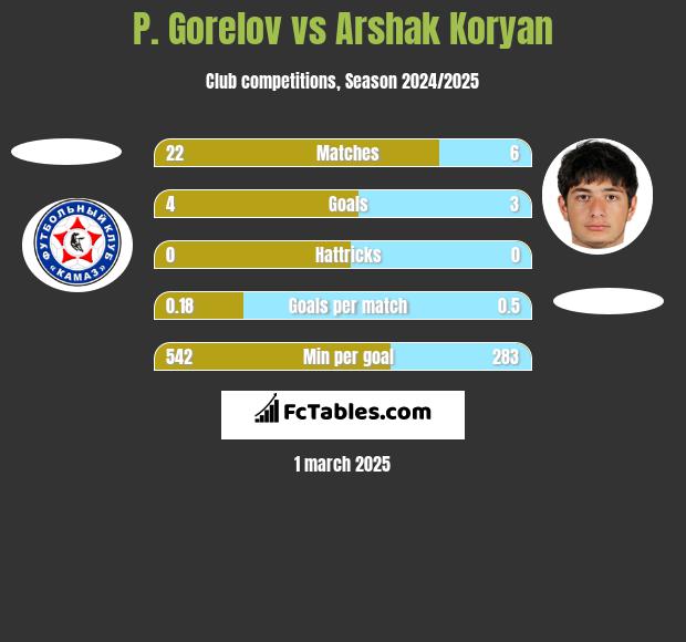 P. Gorelov vs Arshak Koryan h2h player stats