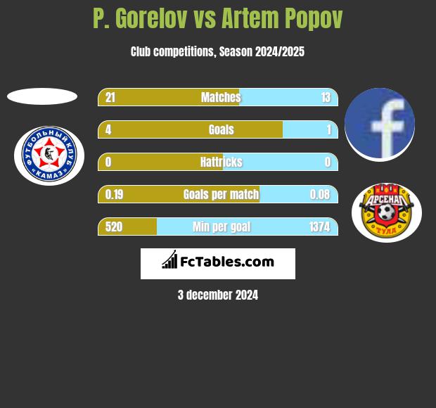 P. Gorelov vs Artem Popov h2h player stats