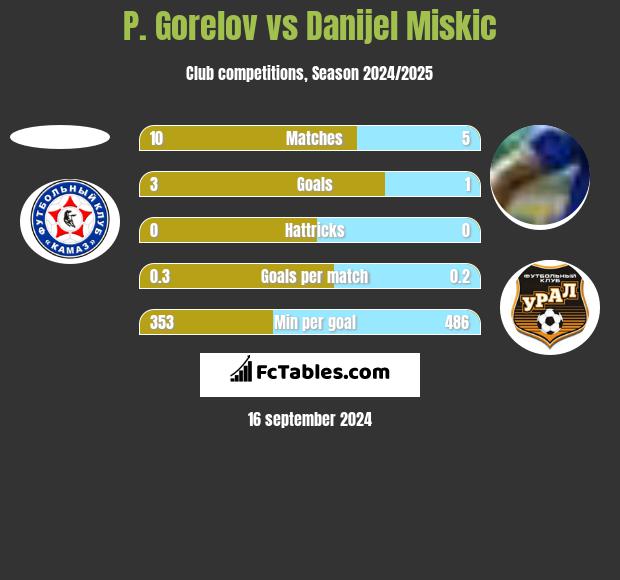 P. Gorelov vs Danijel Miskic h2h player stats