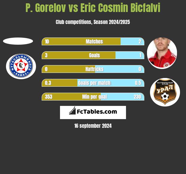 P. Gorelov vs Eric Cosmin Bicfalvi h2h player stats