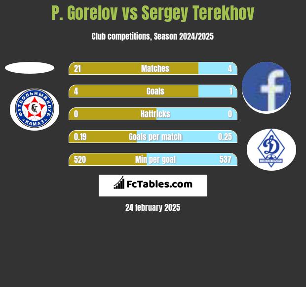 P. Gorelov vs Sergey Terekhov h2h player stats