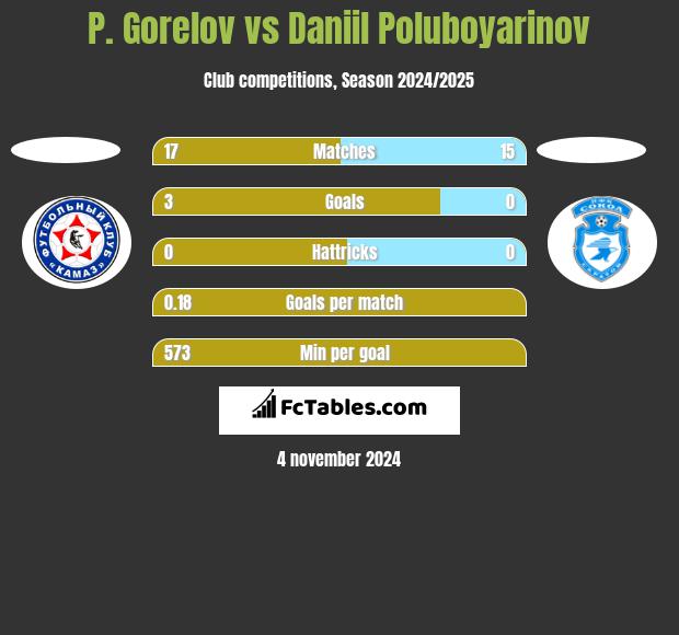 P. Gorelov vs Daniil Poluboyarinov h2h player stats