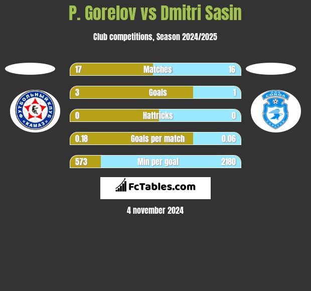 P. Gorelov vs Dmitri Sasin h2h player stats