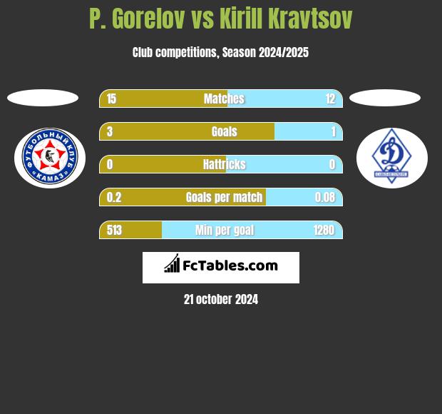 P. Gorelov vs Kirill Kravtsov h2h player stats