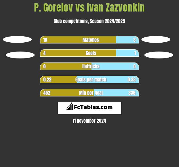 P. Gorelov vs Ivan Zazvonkin h2h player stats