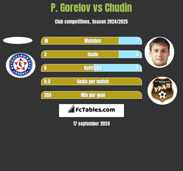 P. Gorelov vs Chudin h2h player stats