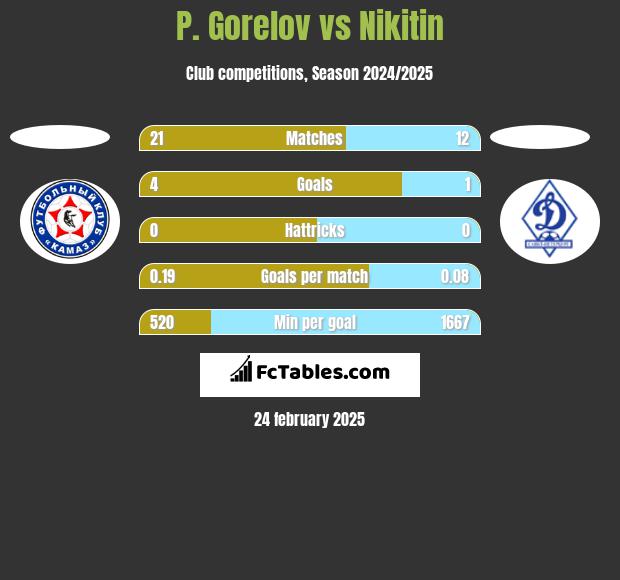 P. Gorelov vs Nikitin h2h player stats