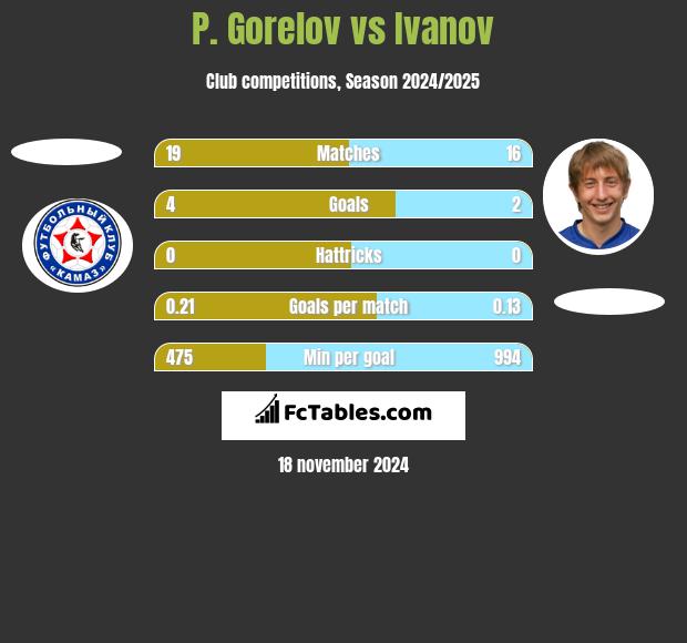 P. Gorelov vs Ivanov h2h player stats