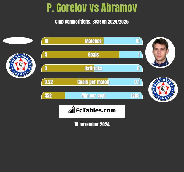 P. Gorelov vs Abramov h2h player stats