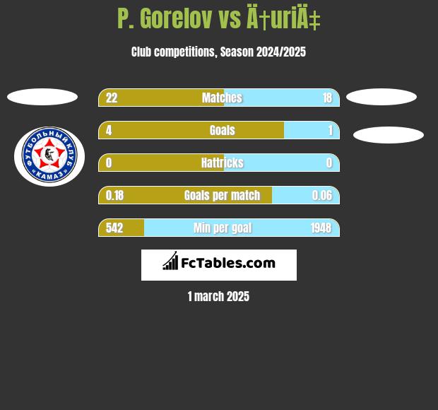 P. Gorelov vs Ä†uriÄ‡ h2h player stats