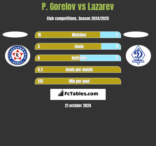 P. Gorelov vs Lazarev h2h player stats