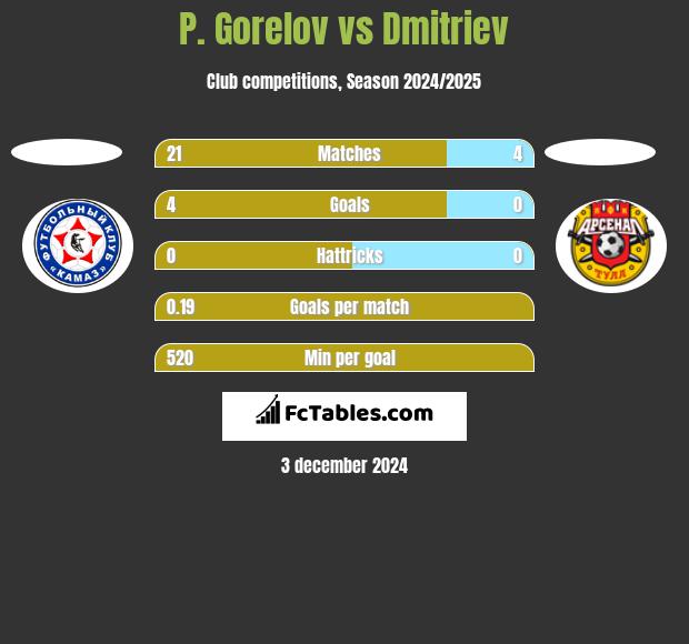 P. Gorelov vs Dmitriev h2h player stats