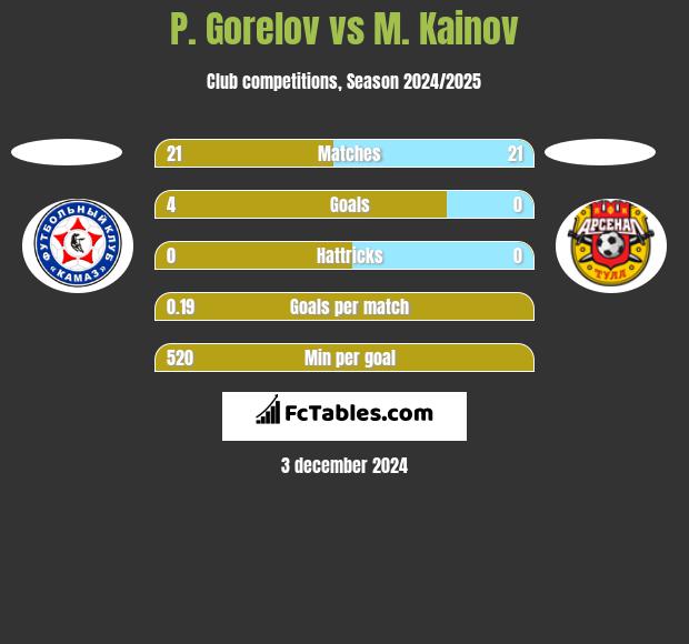 P. Gorelov vs M. Kainov h2h player stats