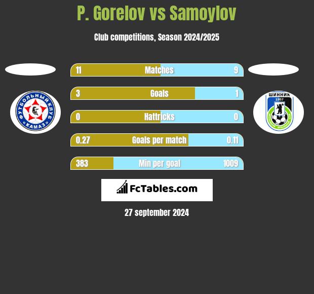 P. Gorelov vs Samoylov h2h player stats