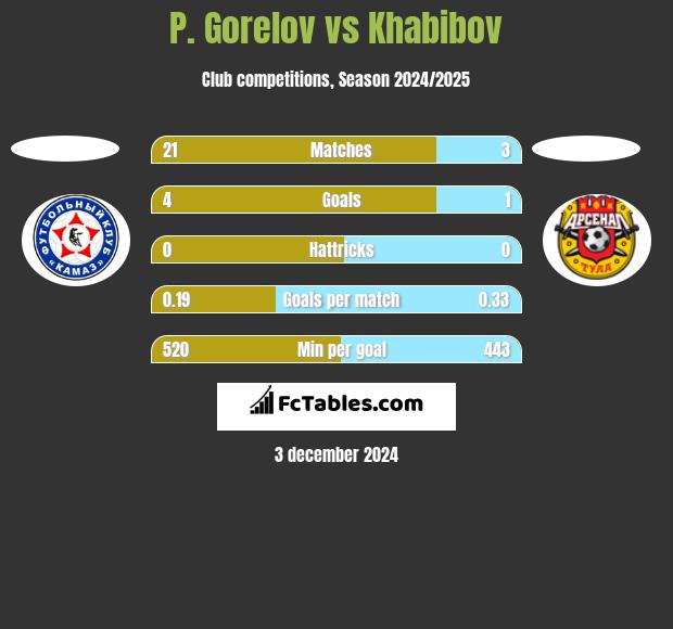 P. Gorelov vs Khabibov h2h player stats