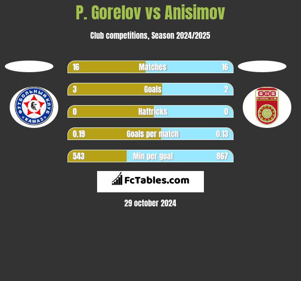 P. Gorelov vs Anisimov h2h player stats