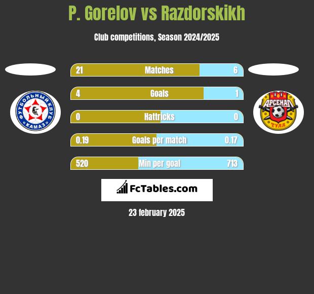 P. Gorelov vs Razdorskikh h2h player stats