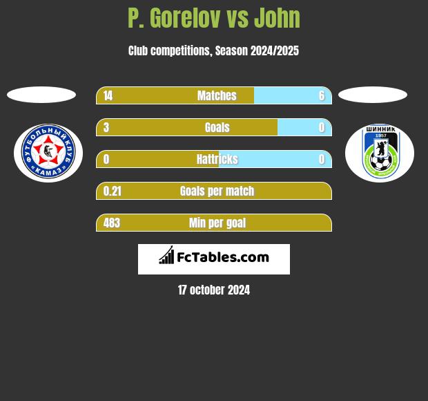 P. Gorelov vs John h2h player stats