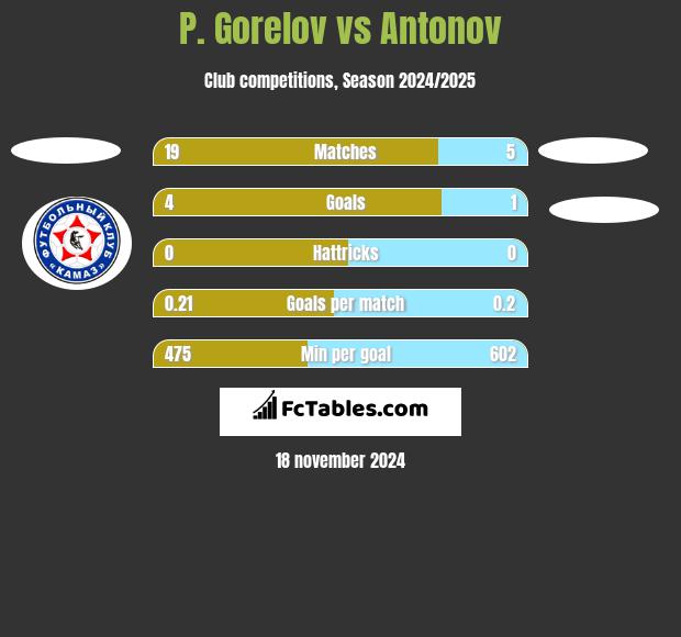 P. Gorelov vs Antonov h2h player stats