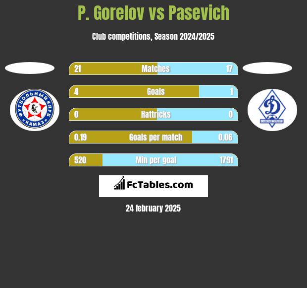 P. Gorelov vs Pasevich h2h player stats